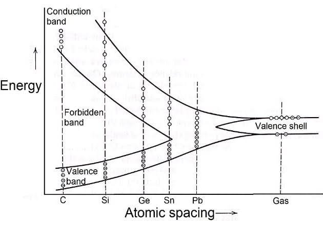 Diagram pita energi vs jarak antar atom untuk unsur-unsur Golongan IV